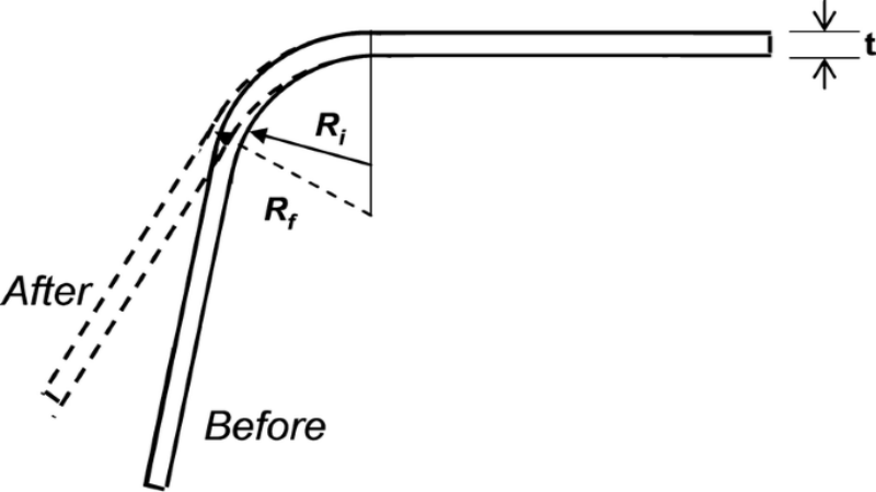 bending-springback