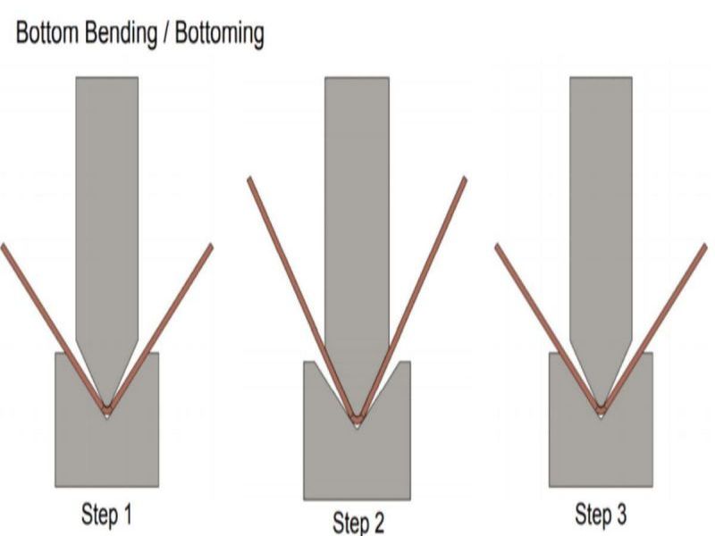 bending step